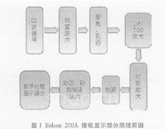 Belson200AB型超聲診斷儀接收及顯示部分的原理框圖
