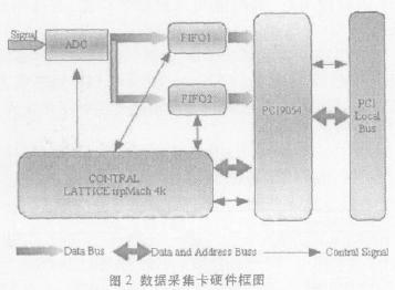 本數(shù)據(jù)采集系統(tǒng)硬件部分的框圖