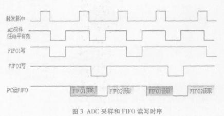 采用兩片F(xiàn)IFO交替存儲數(shù)據(jù)