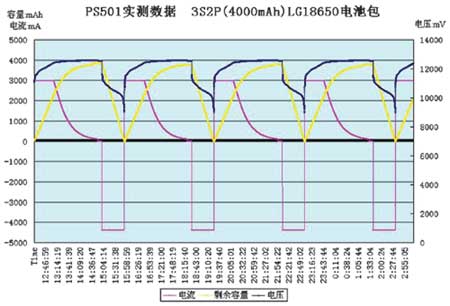 PS501的實測數(shù)據(jù)