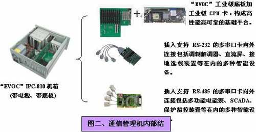 研祥特種計(jì)算機(jī)在變電站綜合自動(dòng)化系統(tǒng)中的解決方案