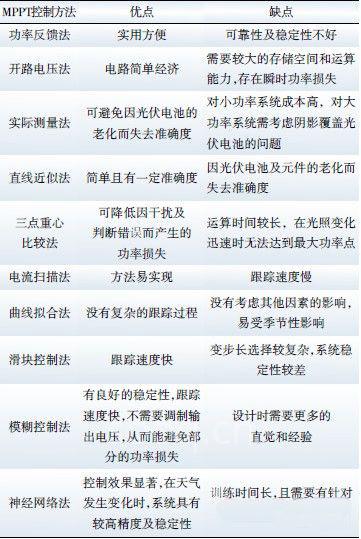 表1 MPPT控制方法比較