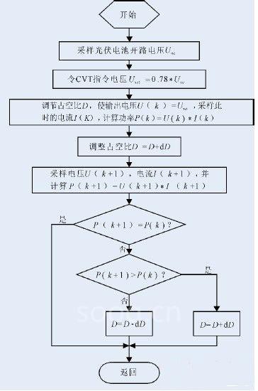 圖3 改進(jìn)爬山法控制流程圖