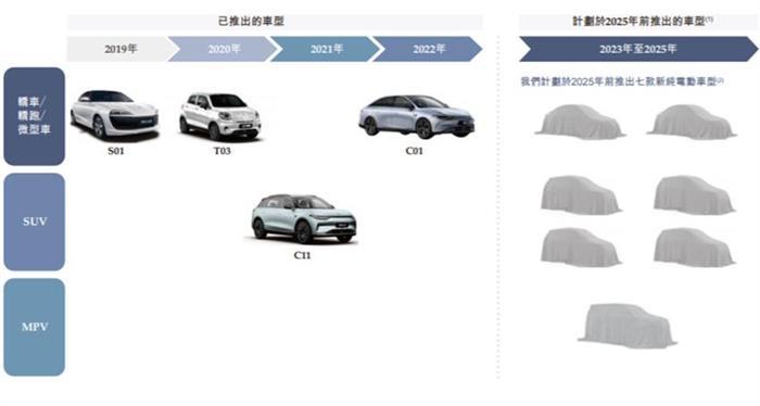 零跑向港交所遞交IPO申請書，或成為第四個登陸港股的造車新勢力