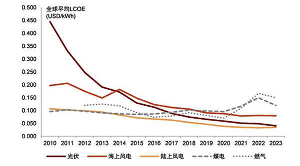 電改新政出爐：新能源電量全面參與競爭，強制配儲被叫停