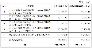 機(jī)器視覺傳感器廠商IPO終止，原計劃募資15.57億元