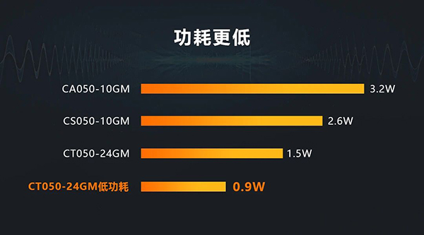 進(jìn)化，永不足夠：?？禉C(jī)器人第三代工業(yè)相機(jī)CT系列震撼發(fā)布!