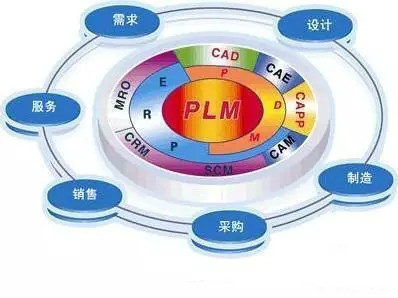 制造業(yè)向工業(yè)4.0過渡 四大信息化管理系統(tǒng)應對資產管理