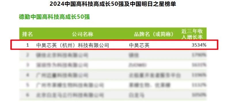 中昊芯英榮登2024“德勤中國(guó)高科技高成長(zhǎng)50強(qiáng)” 榜單榜首，近三年收入增長(zhǎng)率達(dá)3534%