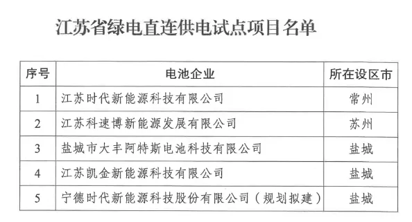 江蘇力推“綠電直連”：新能源離網(wǎng)消納能否走出新路？