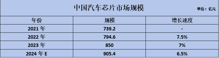 市場解讀 | MCU加速發(fā)展，國產(chǎn)芯片如何“攻入”車廠？