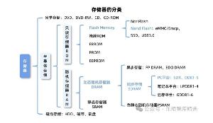 存儲(chǔ)芯片兩大核心賽道解析