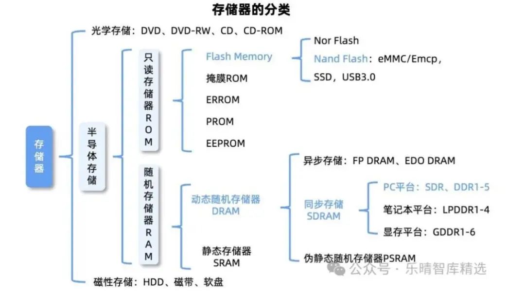 算力核心賽道：存儲(chǔ)芯片全解析