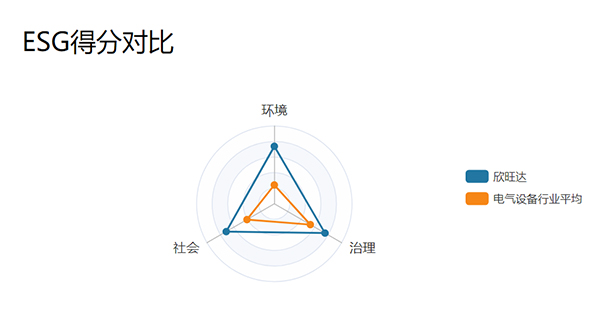 欣旺達獲Wind ESG評級AA級