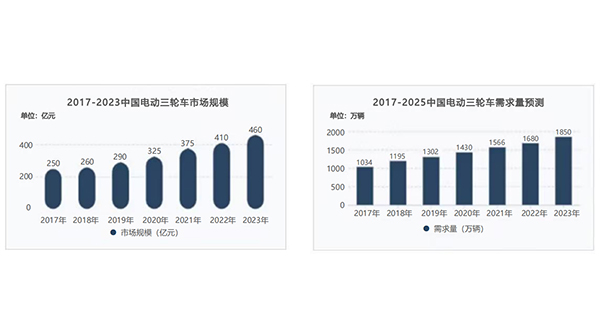 出行便捷：電動三輪車市場與鋰電池技術的碰撞