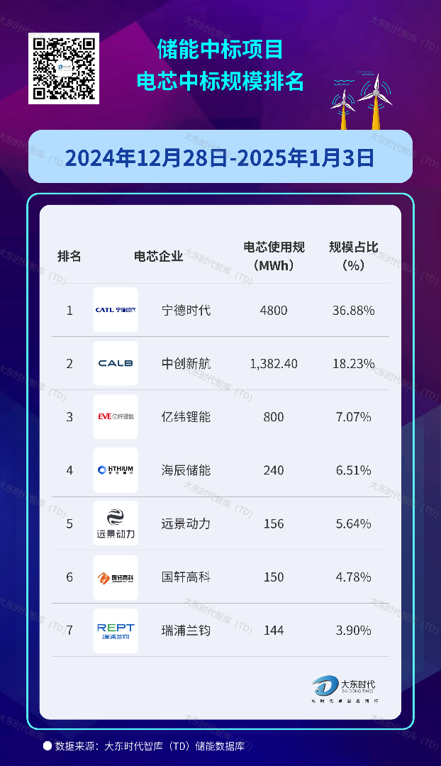 2025年第1周儲能電芯中標(biāo)排名 CR3占91% | TD