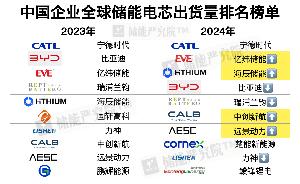 儲能電芯江湖巨震，誰是最大黑馬？