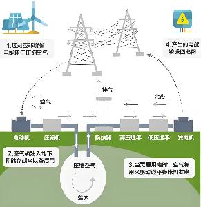 壓縮空氣儲能技術(shù)：未來可期否？