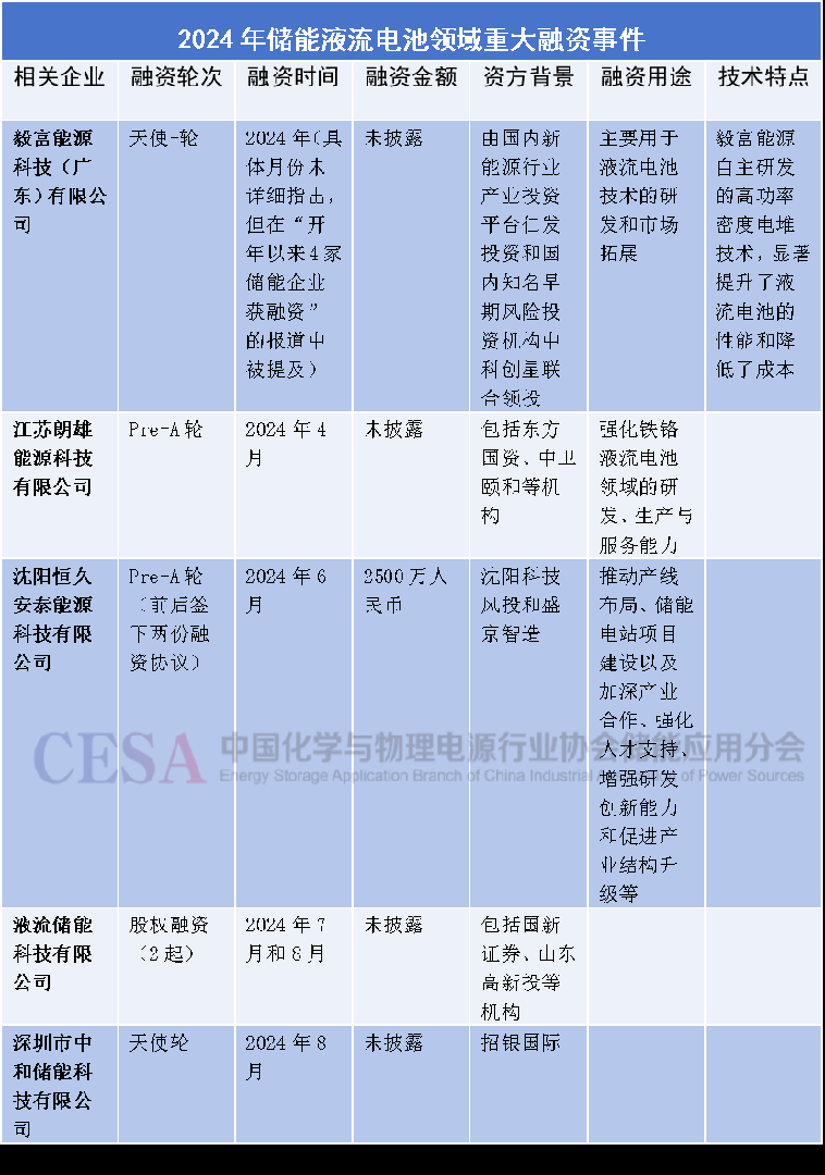 透視2024儲能液流電池市場：商業(yè)化進程與產(chǎn)能戰(zhàn)略雙軌并進
