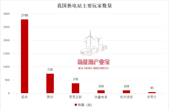 從30座到3萬座，寧德時代換電站“大躍進(jìn)” | 產(chǎn)業(yè)家一線