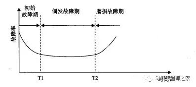 SMT設(shè)備故障規(guī)律