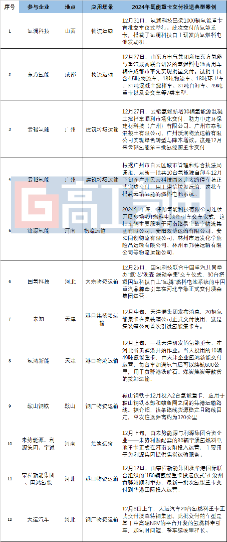 從12月交付投運看氫能重卡市場走向