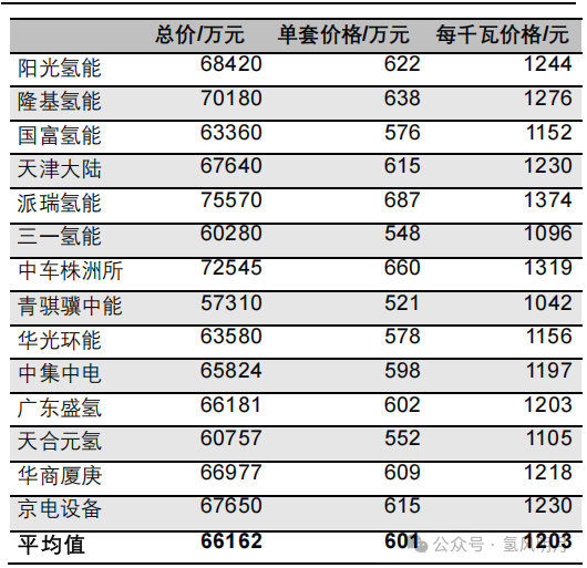 中能建23和24年電解槽中標候選人詳細報價