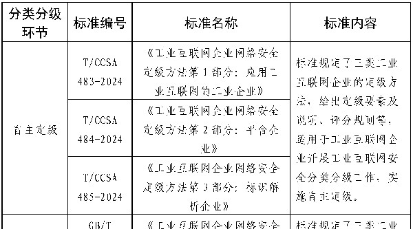 中國信通院牽頭推進工業(yè)互聯(lián)網(wǎng)企業(yè)網(wǎng)絡(luò)安全系列國家標準研制發(fā)布